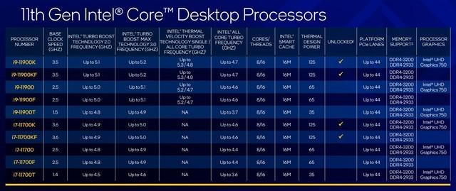 英特尔十一代酷睿桌面级处理器这次发布了19款产品,核心代号为rocket